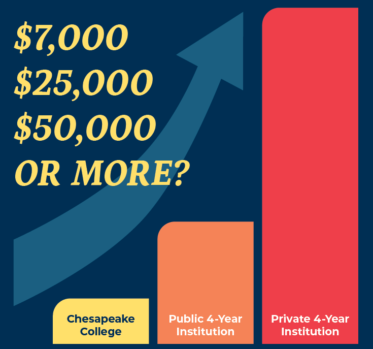 $7,000, $25,000, $50,000 or more? Graphic comparing the average annual tuition for Chesapeake College compared to public and private four year institutions.